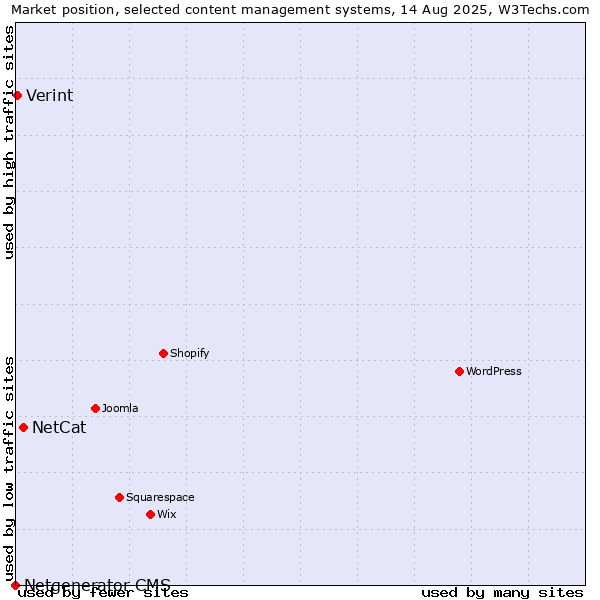 Market position of NetCat vs. Verint vs. Netgenerator CMS