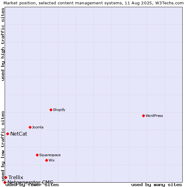 Market position of NetCat vs. Trellix vs. Netgenerator CMS