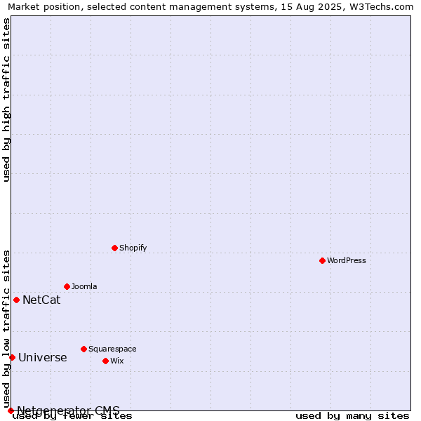 Market position of NetCat vs. Universe vs. Netgenerator CMS