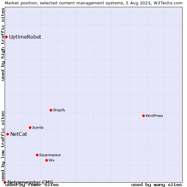 Market position of NetCat vs. UptimeRobot vs. Netgenerator CMS