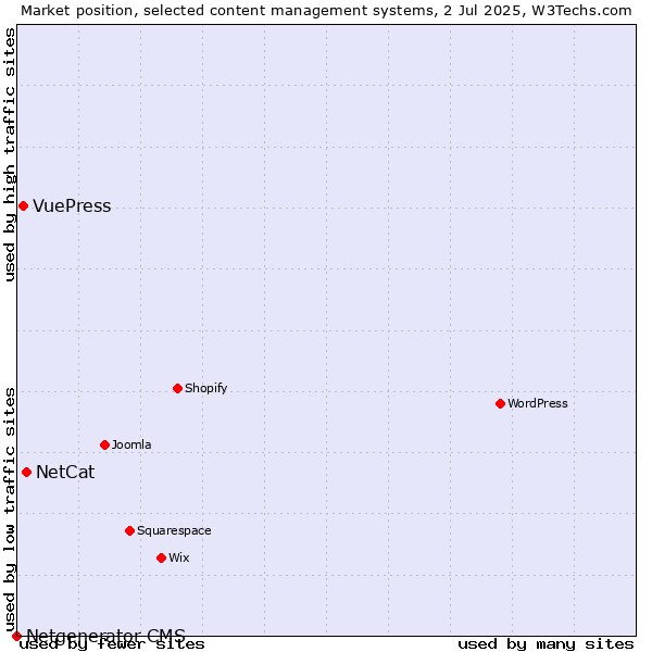 Market position of NetCat vs. VuePress vs. Netgenerator CMS