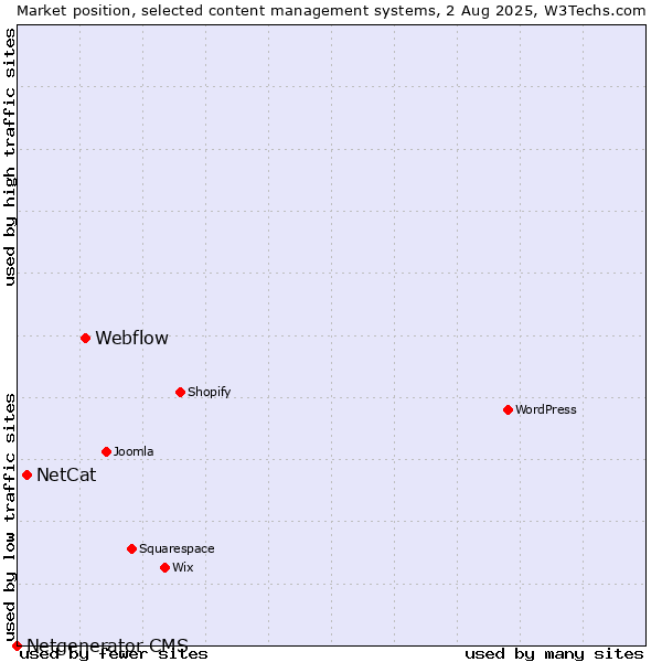 Market position of Webflow vs. NetCat vs. Netgenerator CMS