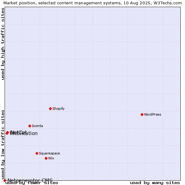 Market position of NetCat vs. Weblication vs. Netgenerator CMS
