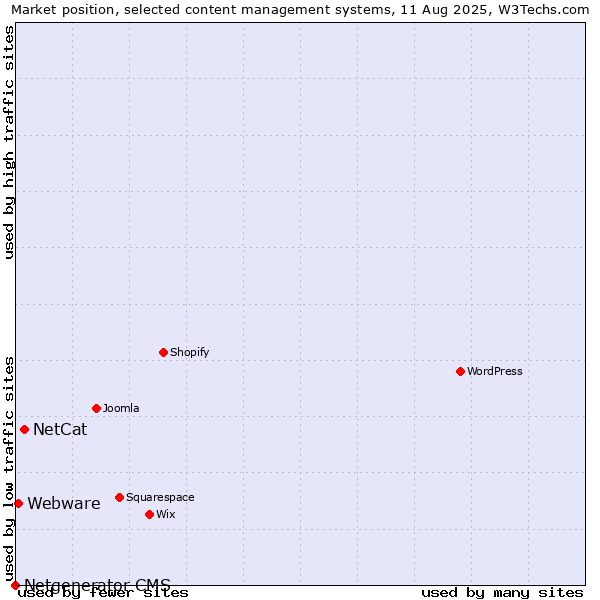 Market position of NetCat vs. Webware vs. Netgenerator CMS