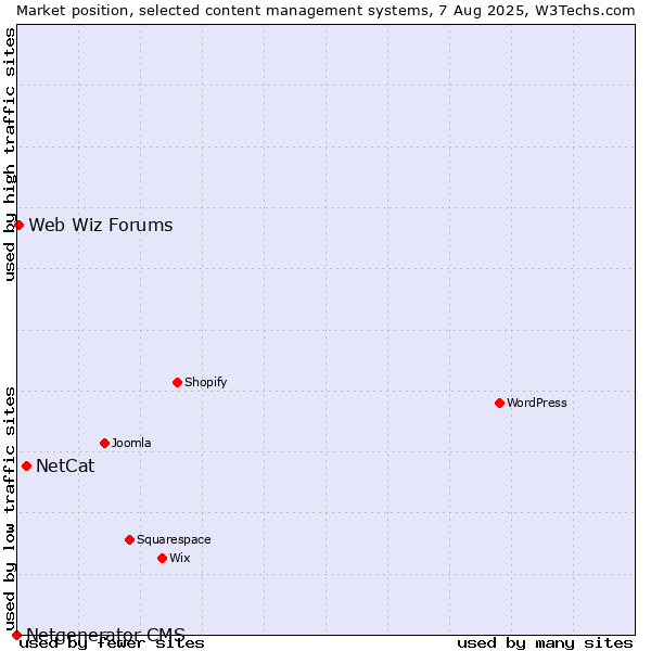 Market position of NetCat vs. Web Wiz Forums vs. Netgenerator CMS