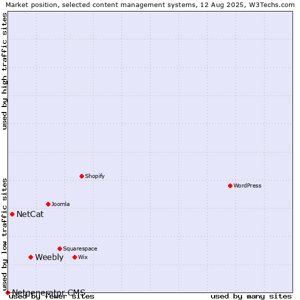 Market position of Weebly vs. NetCat vs. Netgenerator CMS