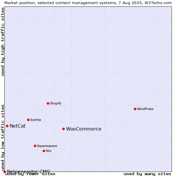 Market position of WooCommerce vs. NetCat vs. Netgenerator CMS
