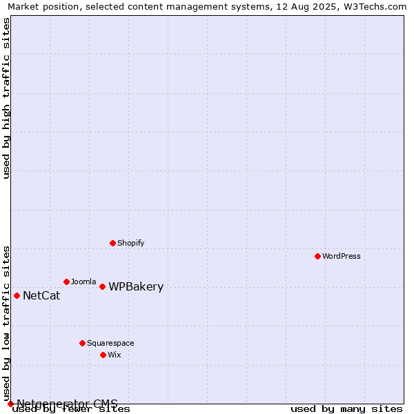 Market position of WPBakery vs. NetCat vs. Netgenerator CMS