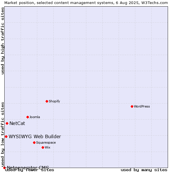 Market position of NetCat vs. WYSIWYG Web Builder vs. Netgenerator CMS