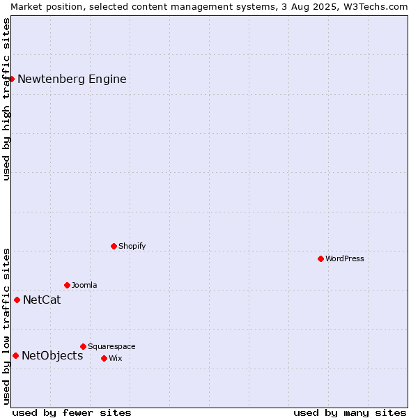 Market position of NetCat vs. NetObjects vs. Newtenberg Engine