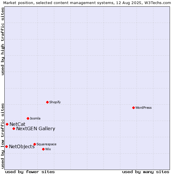 Market position of NextGEN Gallery vs. NetCat vs. NetObjects