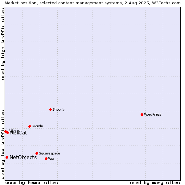 Market position of NetCat vs. NetObjects vs. Ning