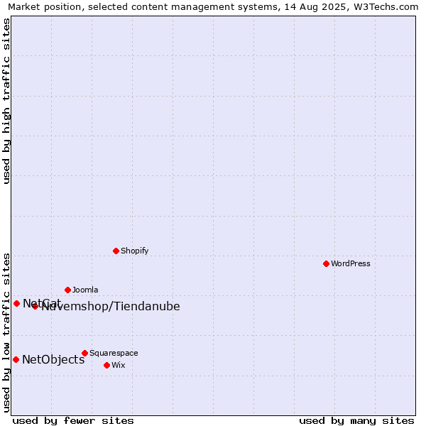 Market position of Nuvemshop/Tiendanube vs. NetCat vs. NetObjects