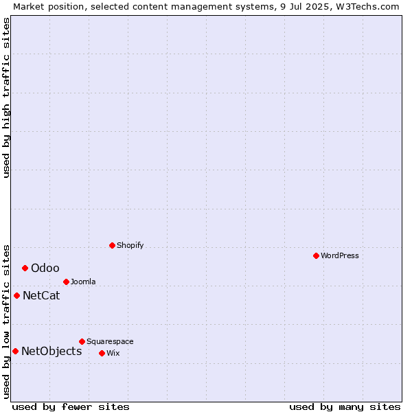 Market position of Odoo vs. NetCat vs. NetObjects