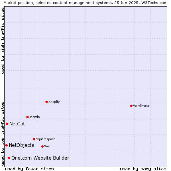 Market position of One.com Website Builder vs. NetCat vs. NetObjects