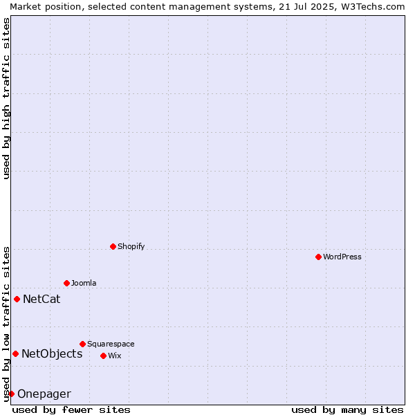 Market position of NetCat vs. NetObjects vs. Onepager