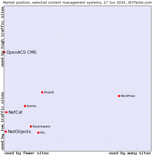 Market position of NetCat vs. NetObjects vs. OpenACS CMS
