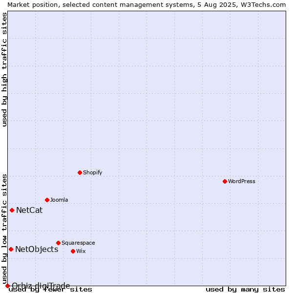Market position of NetCat vs. NetObjects vs. Orbiz digiTrade