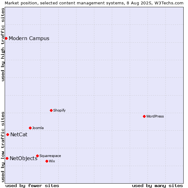 Market position of NetCat vs. NetObjects vs. Modern Campus