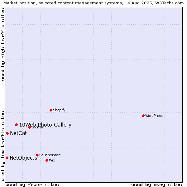 Market position of 10Web Photo Gallery vs. NetCat vs. NetObjects