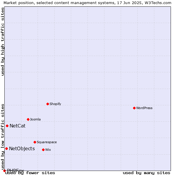 Market position of NetCat vs. NetObjects vs. PHPFox