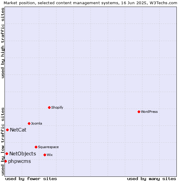 Market position of NetCat vs. NetObjects vs. phpwcms