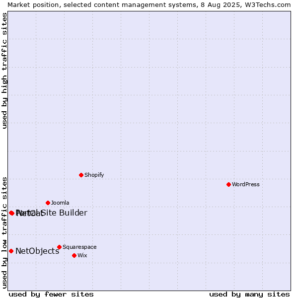 Market position of NetCat vs. Portal Site Builder vs. NetObjects