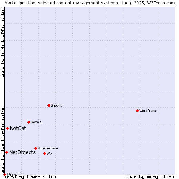 Market position of NetCat vs. NetObjects vs. Preside