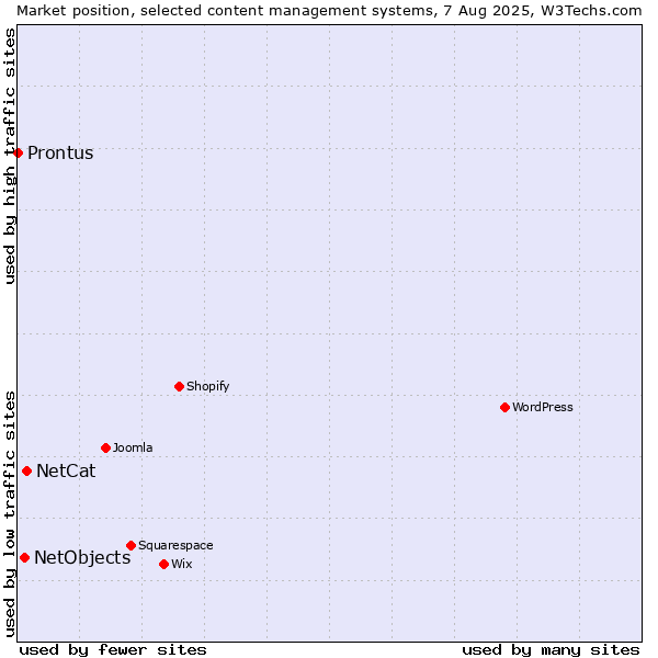 Market position of NetCat vs. NetObjects vs. Prontus