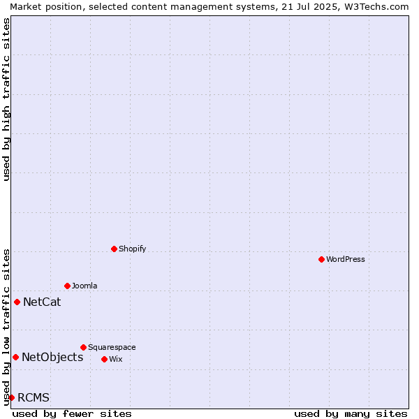 Market position of NetCat vs. NetObjects vs. RCMS