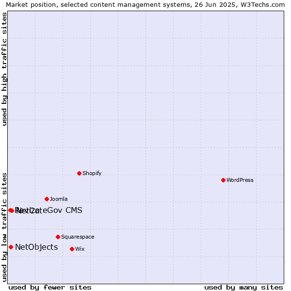 Market position of NetCat vs. NetObjects vs. Revize eGov CMS