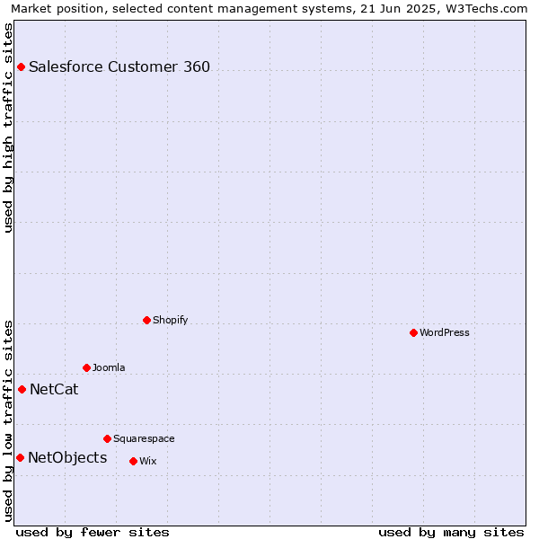 Market position of NetCat vs. Salesforce Customer 360 vs. NetObjects