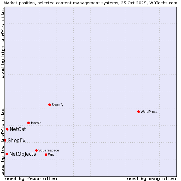 Market position of NetCat vs. NetObjects vs. ShopEx