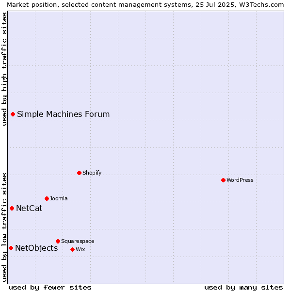 Market position of Simple Machines Forum vs. NetCat vs. NetObjects