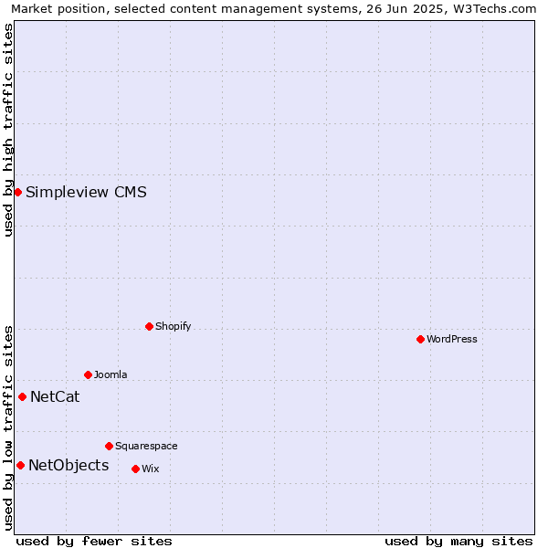Market position of NetCat vs. NetObjects vs. Simpleview CMS
