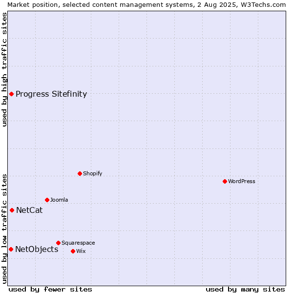 Market position of NetCat vs. Progress Sitefinity vs. NetObjects