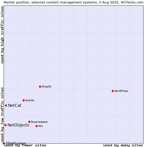 Market position of NetCat vs. NetObjects vs. SiteFusion