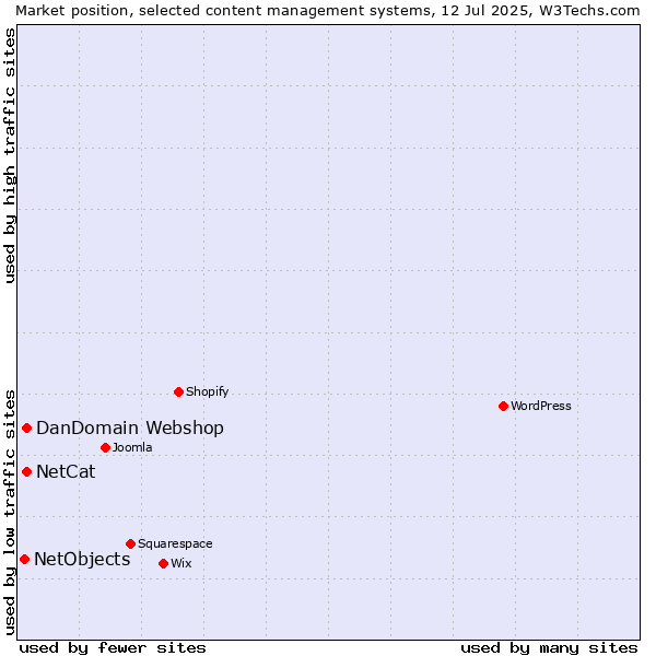 Market position of DanDomain Webshop vs. NetCat vs. NetObjects