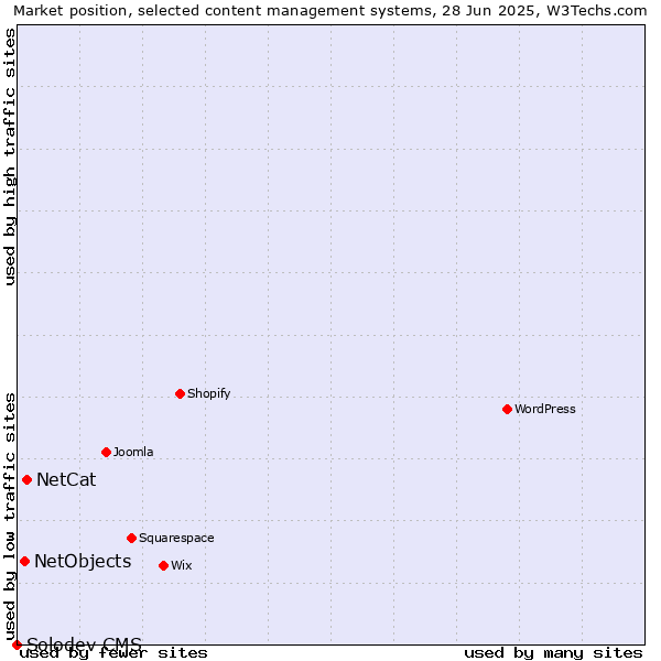 Market position of NetCat vs. NetObjects vs. Solodev CMS