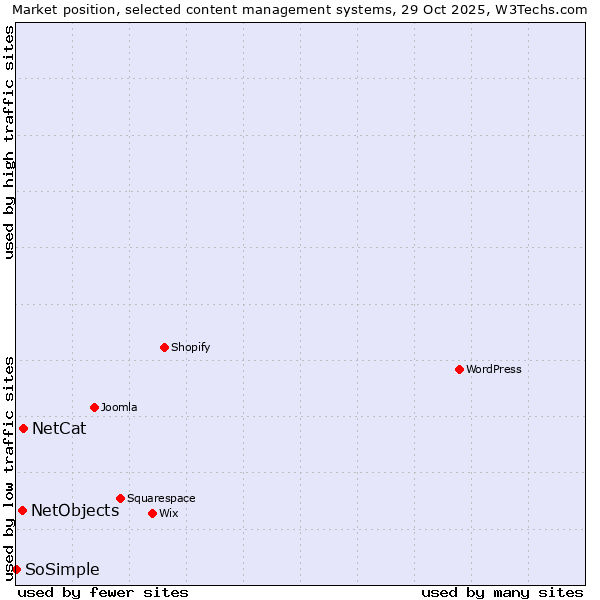 Market position of NetCat vs. NetObjects vs. SoSimple