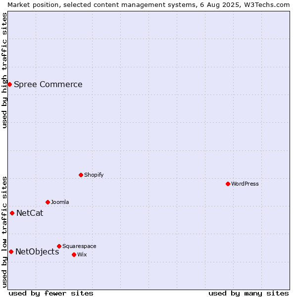 Market position of NetCat vs. NetObjects vs. Spree Commerce
