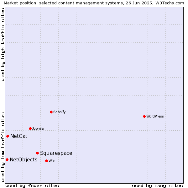 Market position of Squarespace vs. NetCat vs. NetObjects