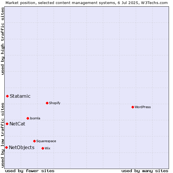 Market position of Statamic vs. NetCat vs. NetObjects