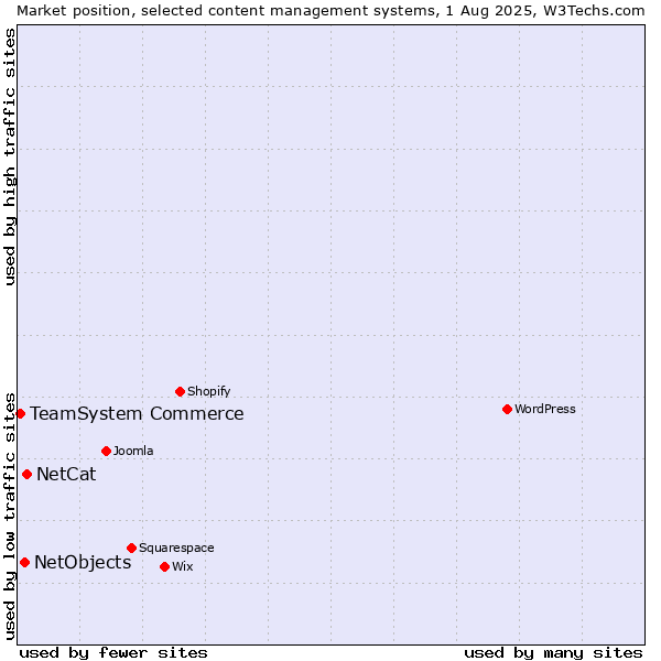 Market position of NetCat vs. NetObjects vs. TeamSystem Commerce