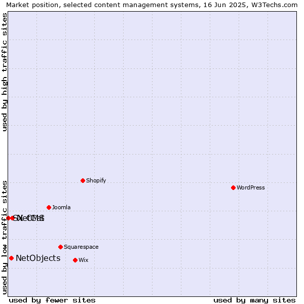 Market position of NetCat vs. NetObjects vs. SX CMS