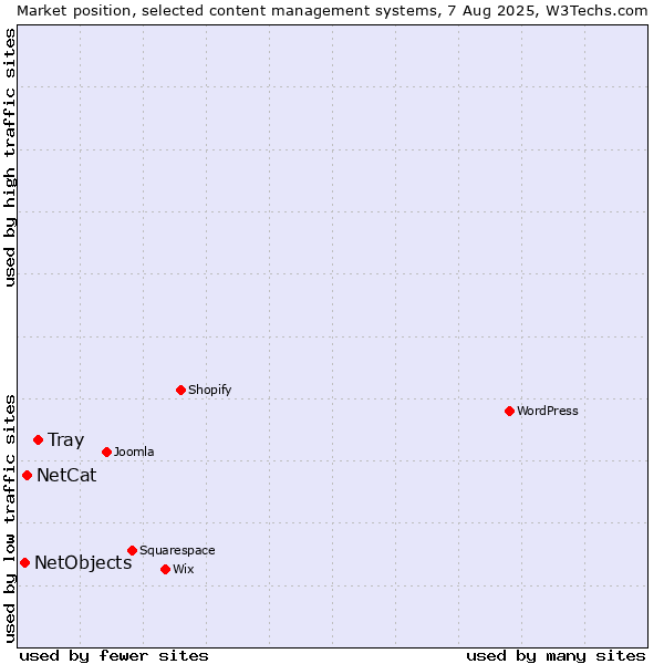 Market position of Tray vs. NetCat vs. NetObjects