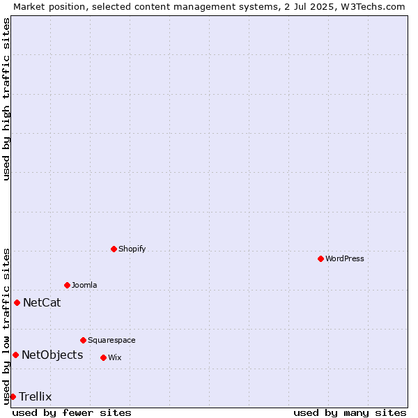 Market position of NetCat vs. NetObjects vs. Trellix