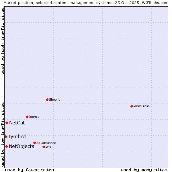 Market position of NetCat vs. NetObjects vs. Tymbrel