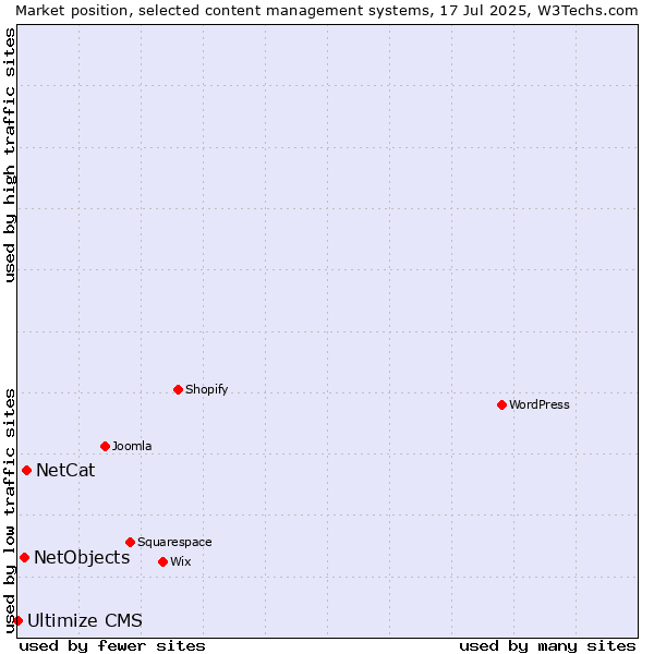 Market position of NetCat vs. NetObjects vs. Ultimize CMS