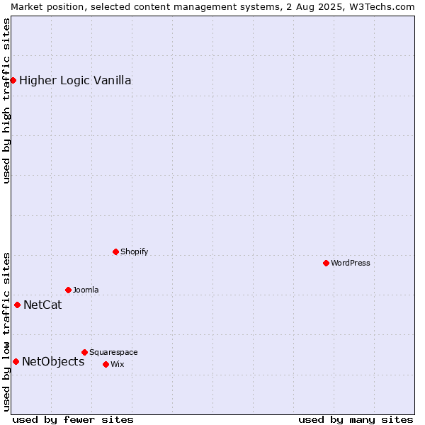 Market position of NetCat vs. NetObjects vs. Higher Logic Vanilla